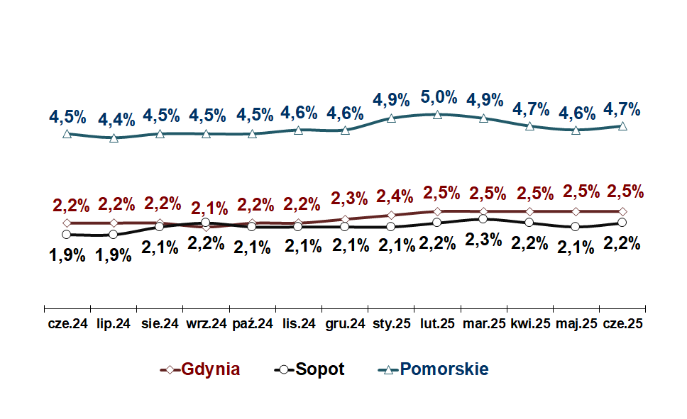 Wykres przedstawia stopę bezrobocia w Gdyni, Sopocie oraz w województwie pomorskim