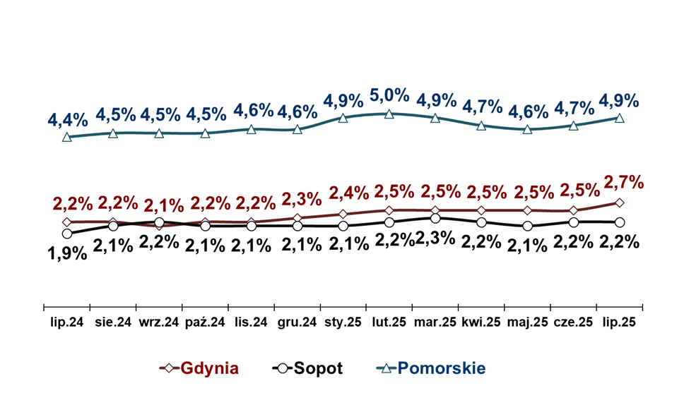 Wykres przedstawia stopę bezrobocia w Gdyni, Sopocie oraz w województwie pomorskim